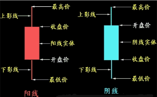 什么是K線？K線圖的分類及基礎(chǔ)知識(shí)介